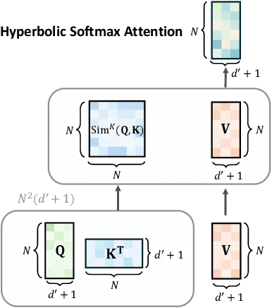 Figure 3 for Hypformer: Exploring Efficient Hyperbolic Transformer Fully in Hyperbolic Space