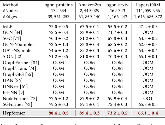 Figure 2 for Hypformer: Exploring Efficient Hyperbolic Transformer Fully in Hyperbolic Space