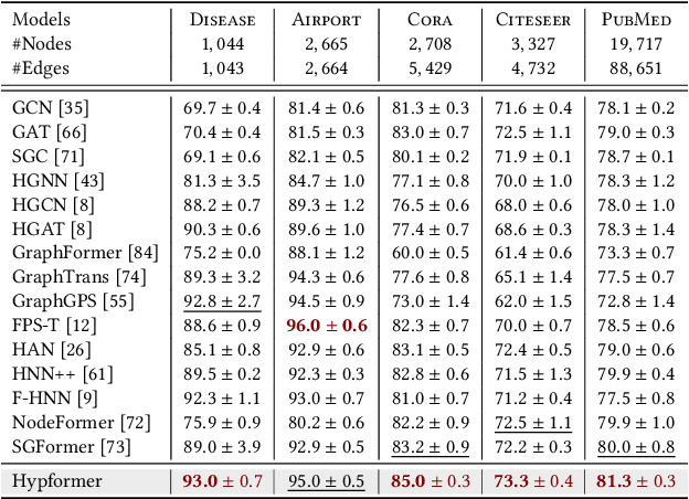 Figure 4 for Hypformer: Exploring Efficient Hyperbolic Transformer Fully in Hyperbolic Space