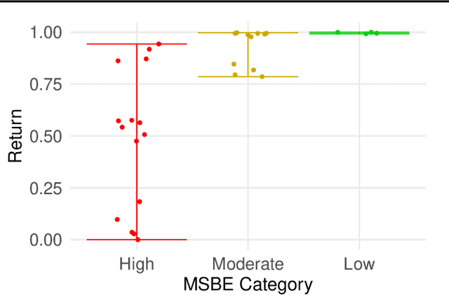 Figure 1 for Revisiting Bellman Errors for Offline Model Selection