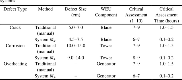 Figure 4 for Distributed Intelligent System Architecture for UAV-Assisted Monitoring of Wind Energy Infrastructure