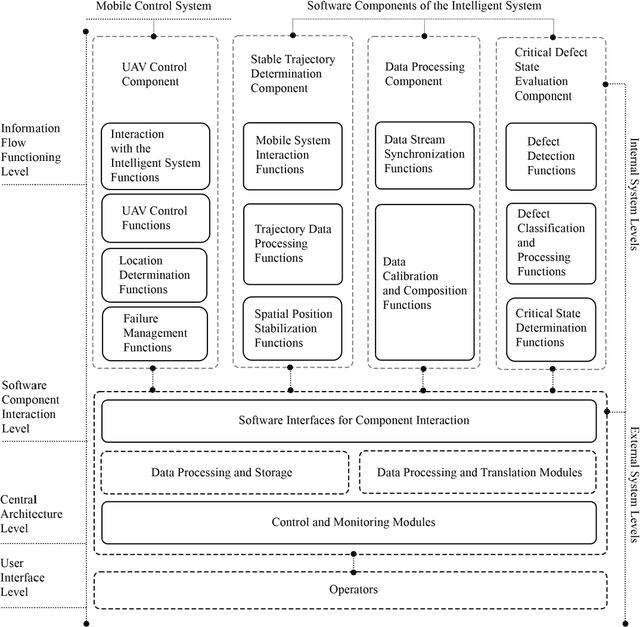 Figure 1 for Distributed Intelligent System Architecture for UAV-Assisted Monitoring of Wind Energy Infrastructure