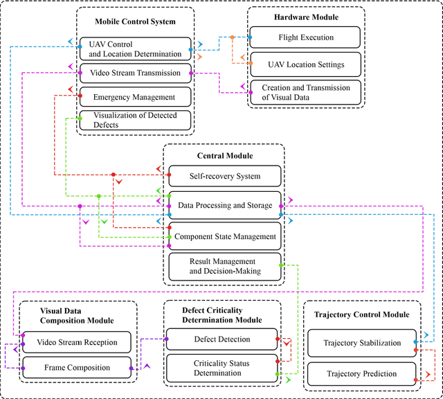 Figure 3 for Distributed Intelligent System Architecture for UAV-Assisted Monitoring of Wind Energy Infrastructure