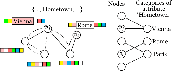 Figure 3 for Spectral Clustering of Attributed Multi-relational Graphs