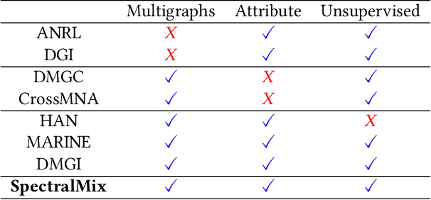 Figure 2 for Spectral Clustering of Attributed Multi-relational Graphs