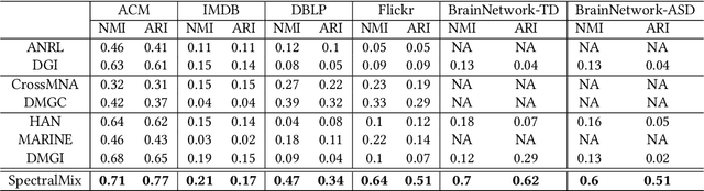 Figure 4 for Spectral Clustering of Attributed Multi-relational Graphs