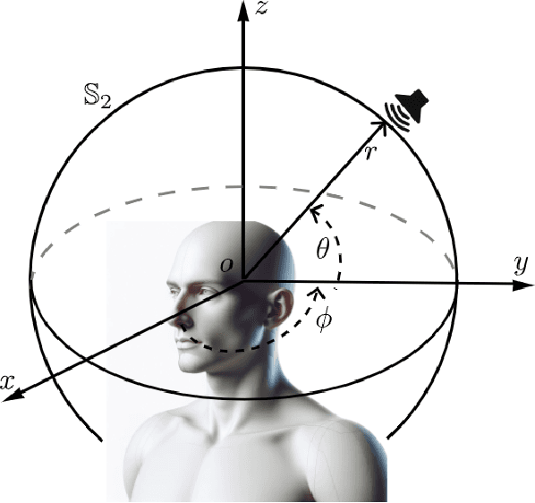 Figure 1 for Physics Informed Neural Network for Head-Related Transfer Function Upsampling