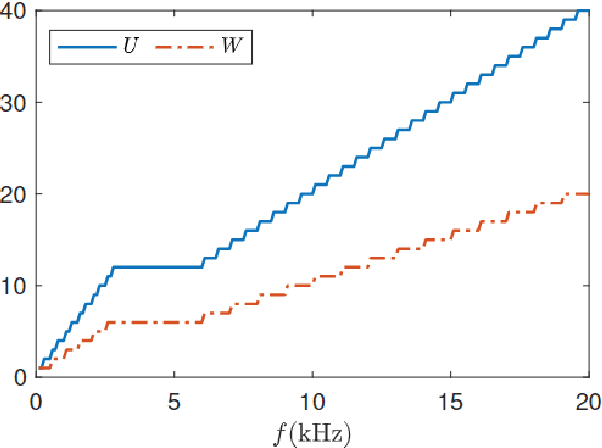 Figure 2 for Physics Informed Neural Network for Head-Related Transfer Function Upsampling