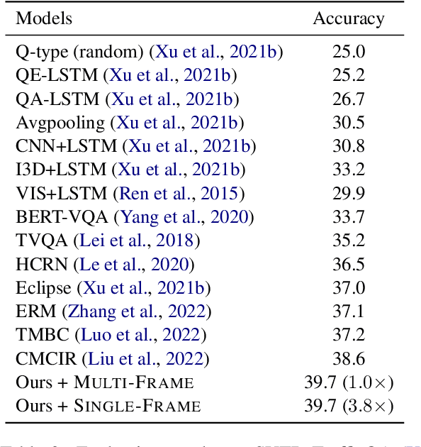 Figure 4 for Is a Video worth $n\times n$ Images? A Highly Efficient Approach to Transformer-based Video Question Answering