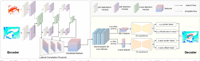 Figure 3 for Correlation Pyramid Network for 3D Single Object Tracking