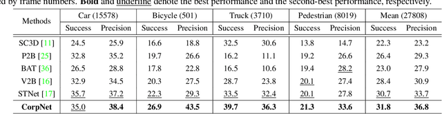 Figure 4 for Correlation Pyramid Network for 3D Single Object Tracking