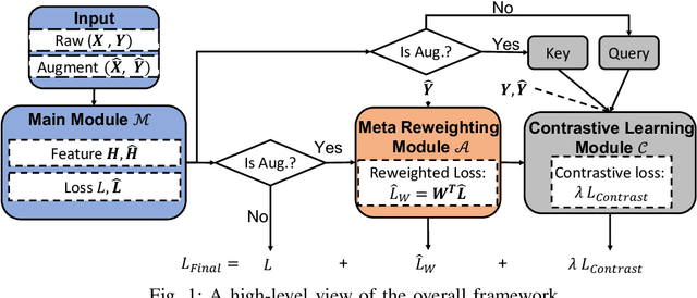 Figure 1 for Reducing and Exploiting Data Augmentation Noise through Meta Reweighting Contrastive Learning for Text Classification