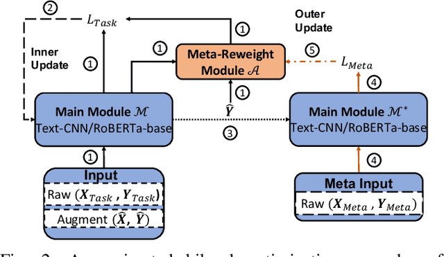 Figure 2 for Reducing and Exploiting Data Augmentation Noise through Meta Reweighting Contrastive Learning for Text Classification