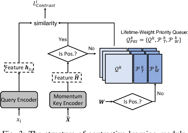 Figure 3 for Reducing and Exploiting Data Augmentation Noise through Meta Reweighting Contrastive Learning for Text Classification