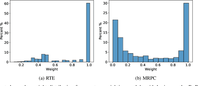 Figure 4 for Reducing and Exploiting Data Augmentation Noise through Meta Reweighting Contrastive Learning for Text Classification