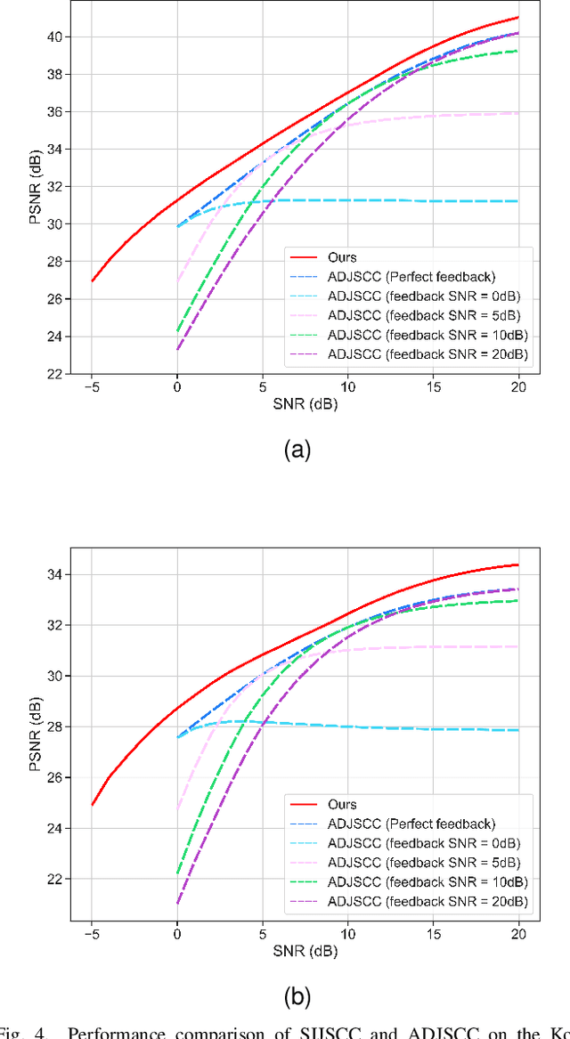 Figure 4 for Channel Adaptive DL based Joint Source-Channel Coding without A Prior Knowledge