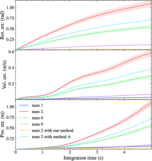 Figure 4 for Fast Extrinsic Calibration for Multiple Inertial Measurement Units in Visual-Inertial System