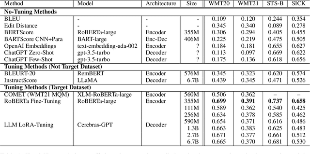 Figure 1 for Exploring Automatic Evaluation Methods based on a Decoder-based LLM for Text Generation