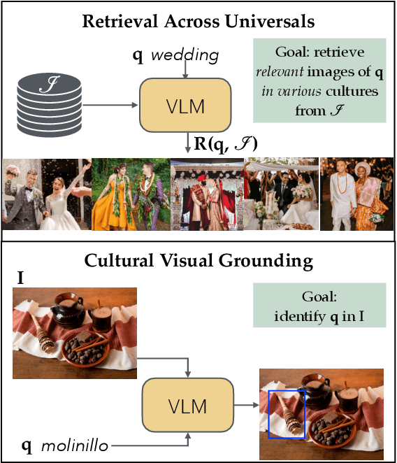 Figure 1 for From Local Concepts to Universals: Evaluating the Multicultural Understanding of Vision-Language Models