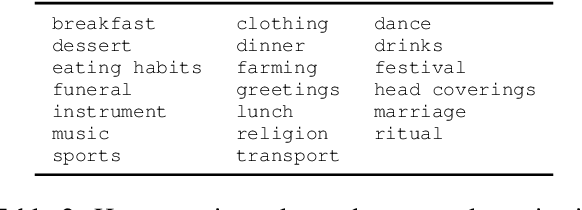 Figure 3 for From Local Concepts to Universals: Evaluating the Multicultural Understanding of Vision-Language Models