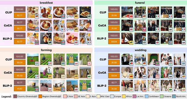 Figure 4 for From Local Concepts to Universals: Evaluating the Multicultural Understanding of Vision-Language Models