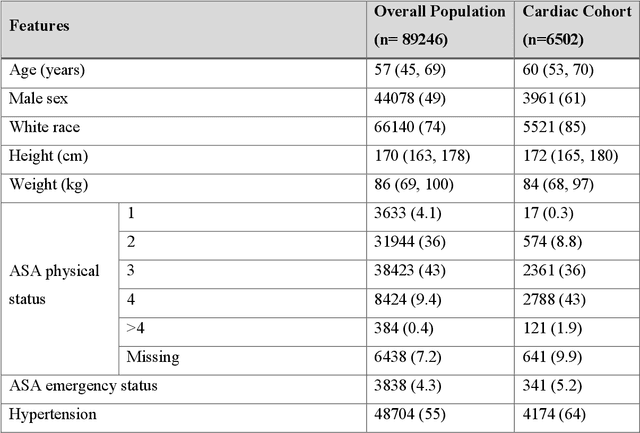 Figure 2 for A Novel Generative Multi-Task Representation Learning Approach for Predicting Postoperative Complications in Cardiac Surgery Patients