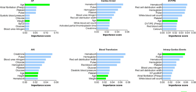 Figure 4 for A Novel Generative Multi-Task Representation Learning Approach for Predicting Postoperative Complications in Cardiac Surgery Patients