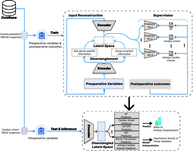 Figure 1 for A Novel Generative Multi-Task Representation Learning Approach for Predicting Postoperative Complications in Cardiac Surgery Patients