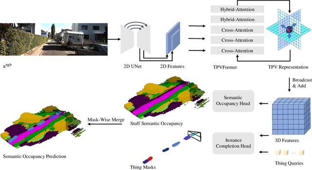 Figure 3 for PanoSSC: Exploring Monocular Panoptic 3D Scene Reconstruction for Autonomous Driving