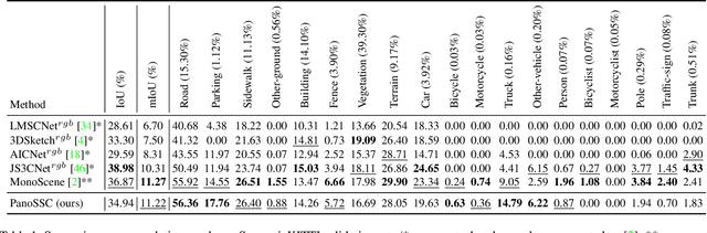 Figure 2 for PanoSSC: Exploring Monocular Panoptic 3D Scene Reconstruction for Autonomous Driving