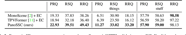 Figure 4 for PanoSSC: Exploring Monocular Panoptic 3D Scene Reconstruction for Autonomous Driving