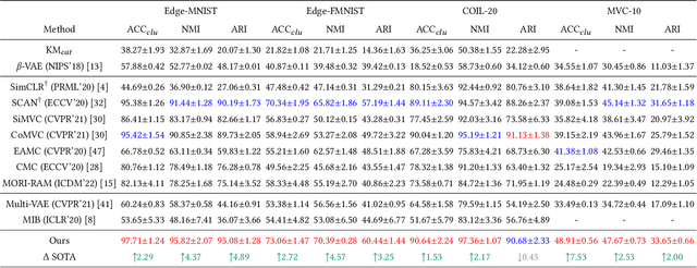 Figure 4 for Disentangling Multi-view Representations Beyond Inductive Bias