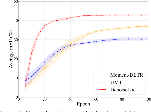 Figure 1 for Boundary-Denoising for Video Activity Localization