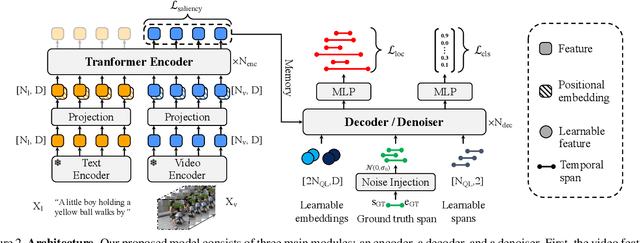 Figure 3 for Boundary-Denoising for Video Activity Localization