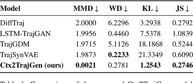 Figure 2 for Ctx2TrajGen: Traffic Context-Aware Microscale Vehicle Trajectories using Generative Adversarial Imitation Learning