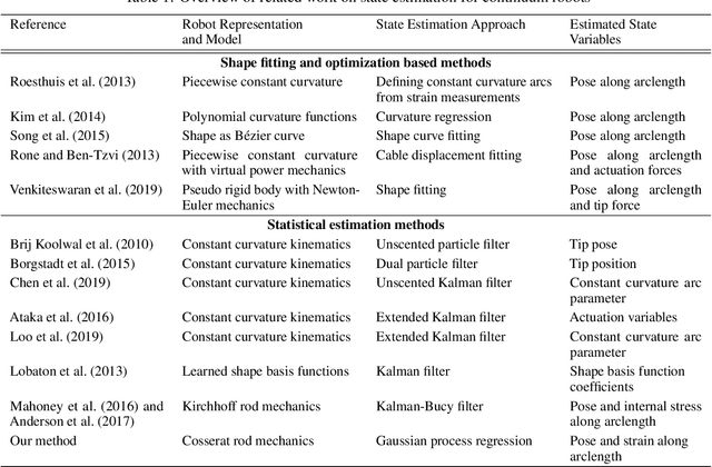 Figure 1 for Continuum Robot State Estimation Using Gaussian Process Regression on $SE(3)$