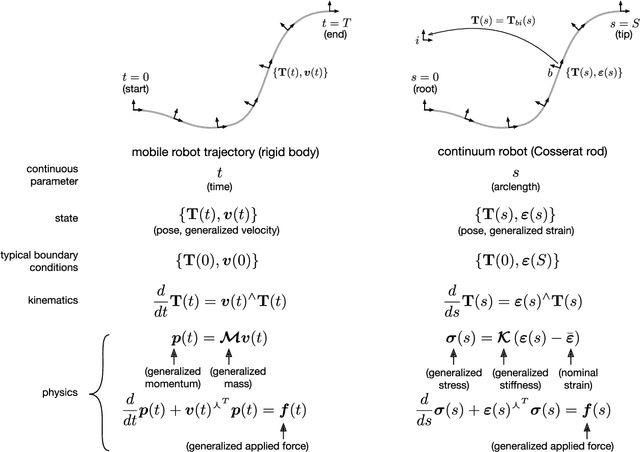 Figure 2 for Continuum Robot State Estimation Using Gaussian Process Regression on $SE(3)$