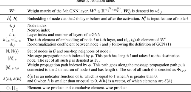 Figure 1 for On the Initialization of Graph Neural Networks