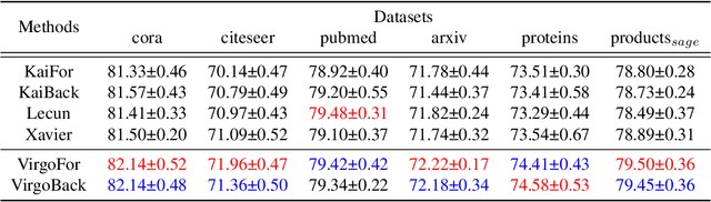 Figure 3 for On the Initialization of Graph Neural Networks