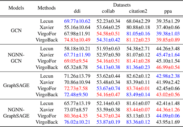 Figure 4 for On the Initialization of Graph Neural Networks