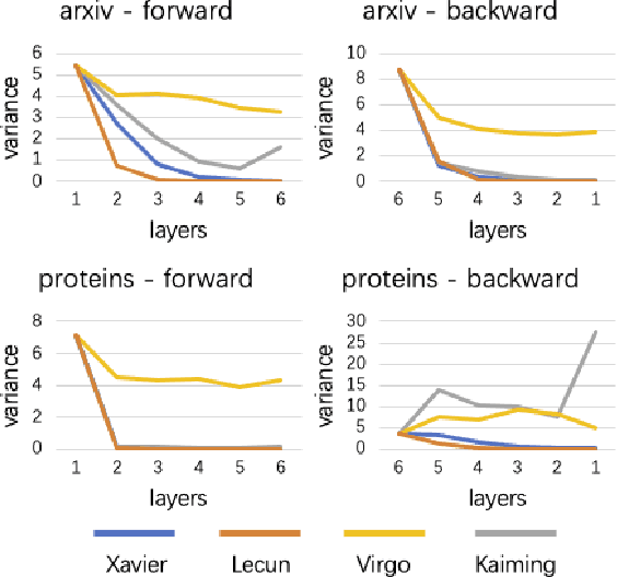 Figure 2 for On the Initialization of Graph Neural Networks