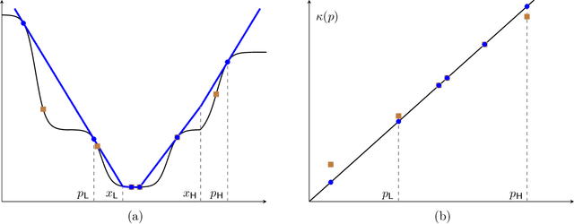 Figure 1 for Persuasive Calibration