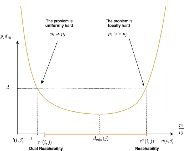 Figure 2 for Effective Dimension in Bandit Problems under Censorship