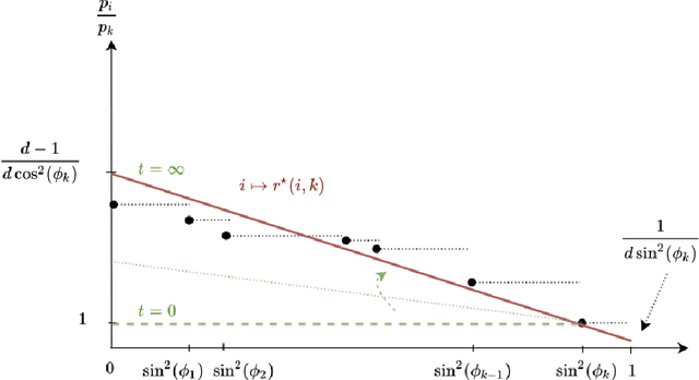 Figure 3 for Effective Dimension in Bandit Problems under Censorship