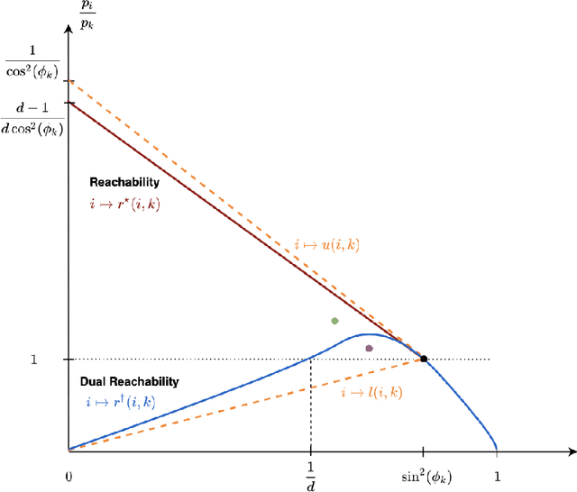 Figure 4 for Effective Dimension in Bandit Problems under Censorship