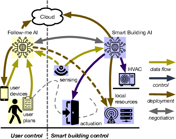 Figure 1 for Follow-Me AI: Energy-Efficient User Interaction with Smart Environments