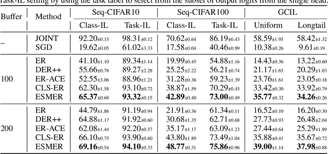 Figure 2 for Error Sensitivity Modulation based Experience Replay: Mitigating Abrupt Representation Drift in Continual Learning