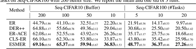 Figure 3 for Error Sensitivity Modulation based Experience Replay: Mitigating Abrupt Representation Drift in Continual Learning