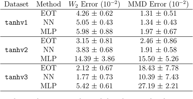 Figure 2 for Conditional simulation via entropic optimal transport: Toward non-parametric estimation of conditional Brenier maps