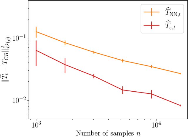 Figure 3 for Conditional simulation via entropic optimal transport: Toward non-parametric estimation of conditional Brenier maps